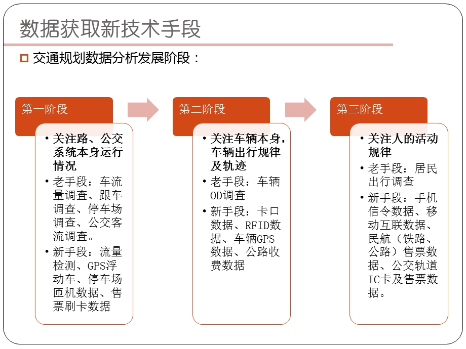 大数据背景下的交通规划技术探讨课件.ppt_第3页