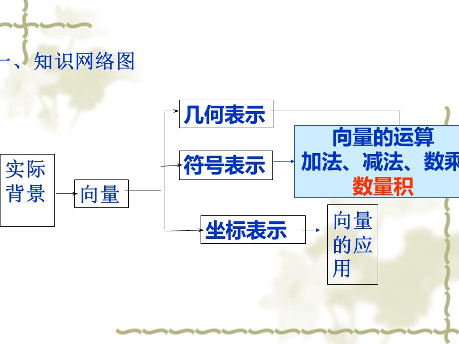 公开课平面向量的坐标表示课件.pptx_第2页