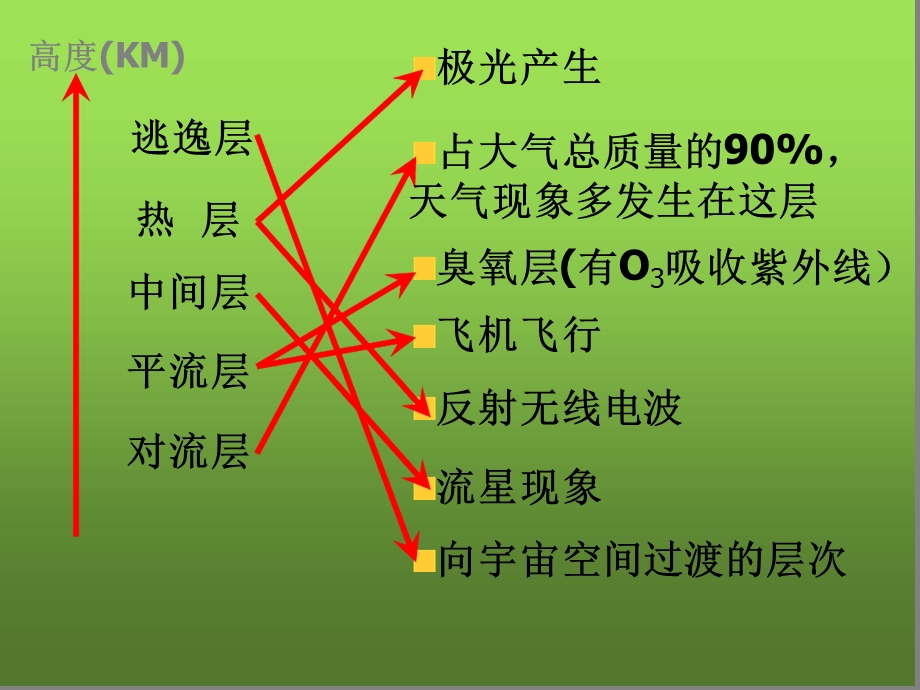 六年级科学下册地球的面纱ppt课件青岛版.ppt_第3页