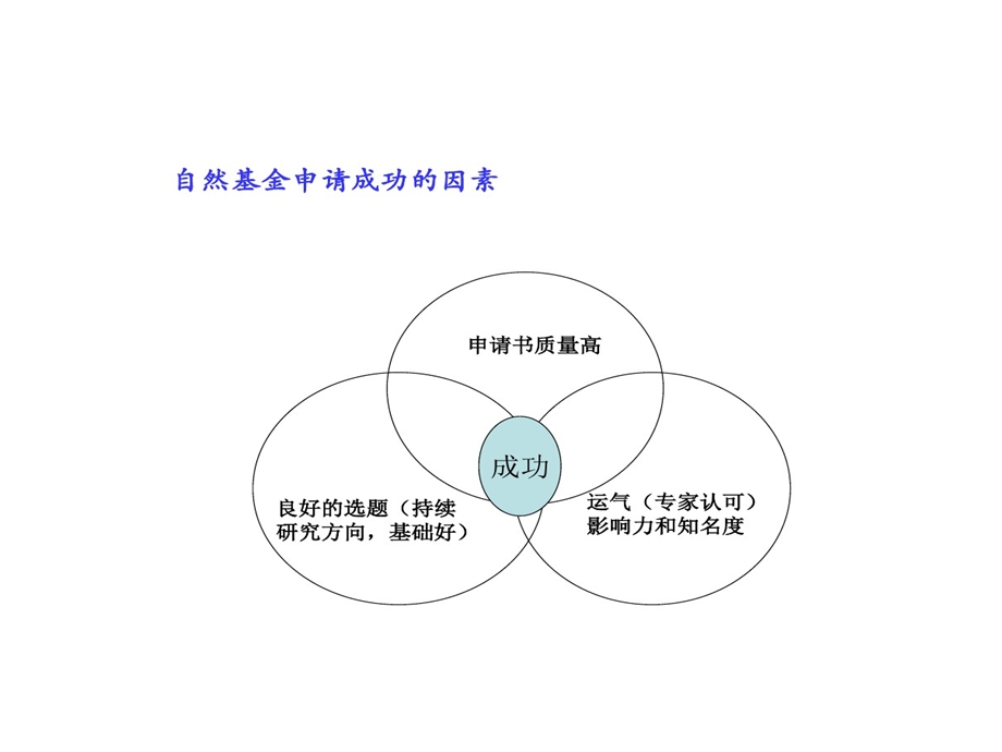 国家自然科学基金申请书撰写及注意事项课件.ppt_第3页