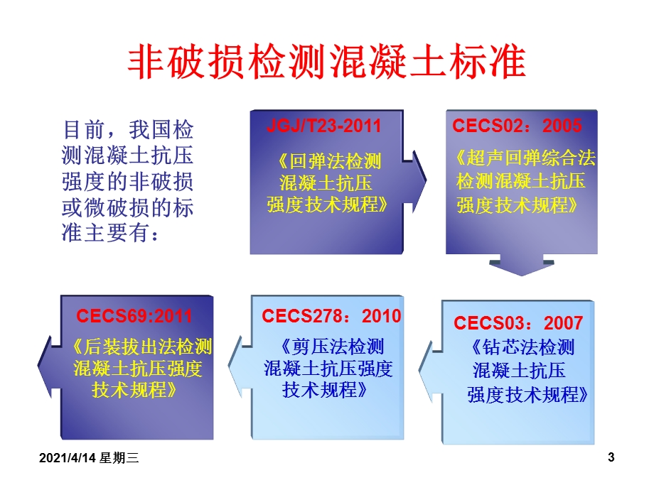 回弹法检测混凝土抗压强度ppt课件.ppt_第3页