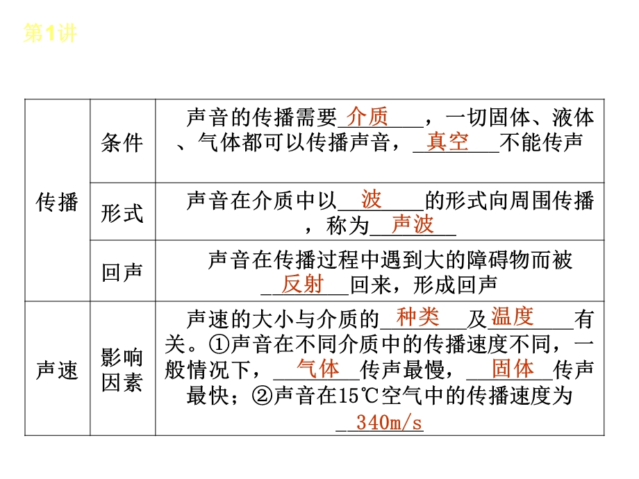 八年级声现象单元复习课件.pptx_第3页