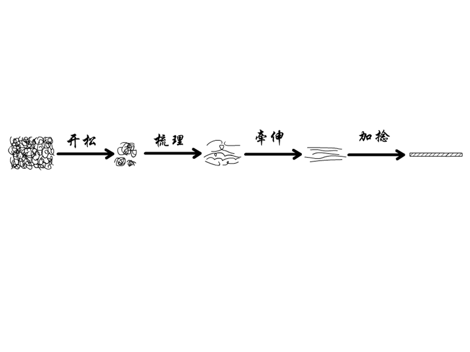 影响纱线质量的因素课件.ppt_第3页