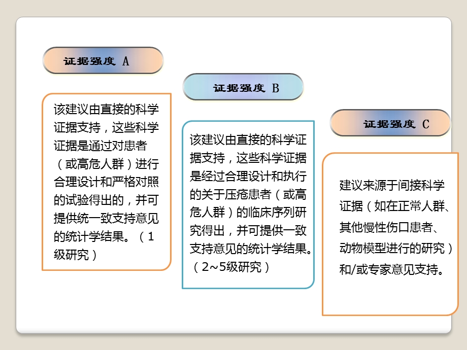 国际压疮指南要点回顾课件.pptx_第3页