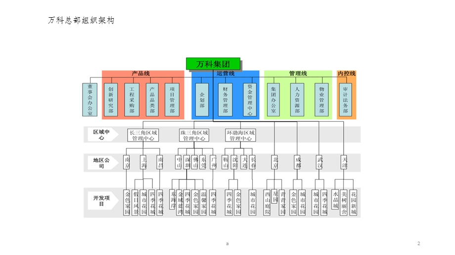 各房地产公司组织架构图(最完整版)课件.pptx_第2页