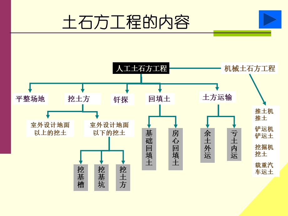 建筑工程计量与计价(土石方工程)课件.ppt_第2页