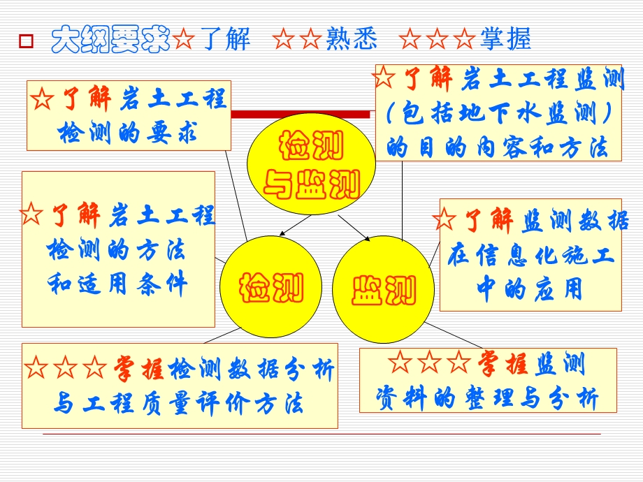 岩土工程检测与监测课件.ppt_第2页