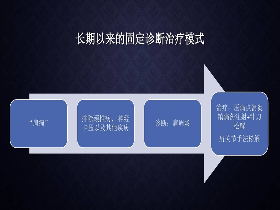 常见肩痛的诊断鉴别诊断以及治疗课件.ppt_第3页