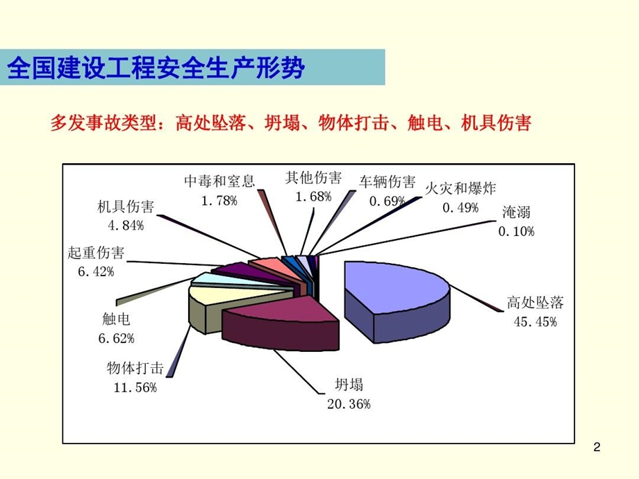 土建施工安全教育培训ppt课件.ppt_第2页