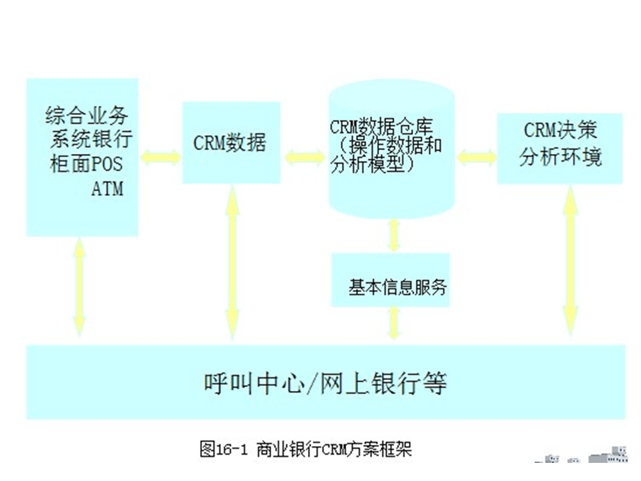 商业银行的CRM系统课件.ppt_第3页