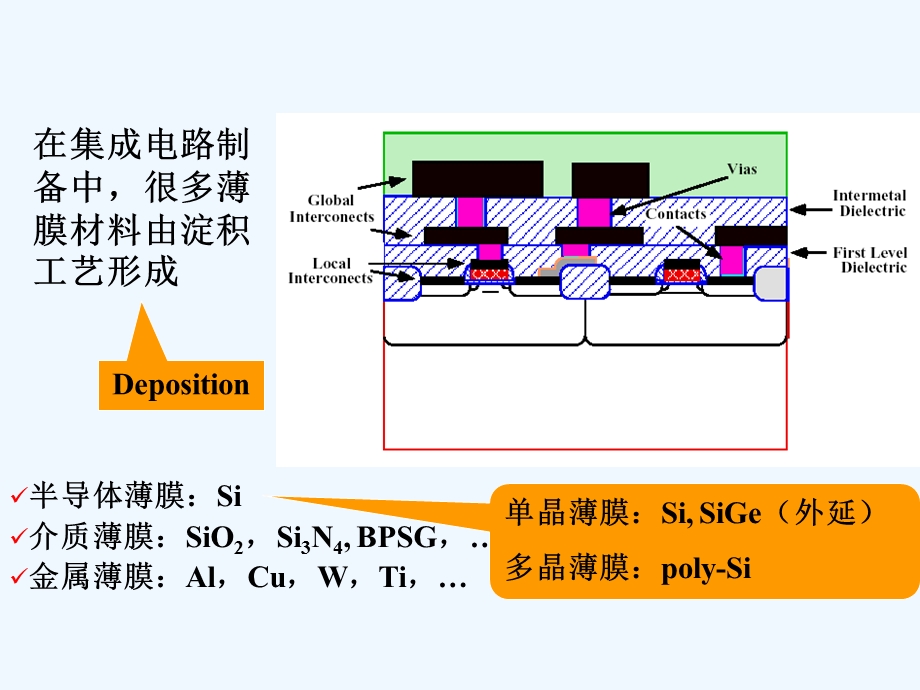 半导体工艺技术薄膜淀积课件.ppt_第3页