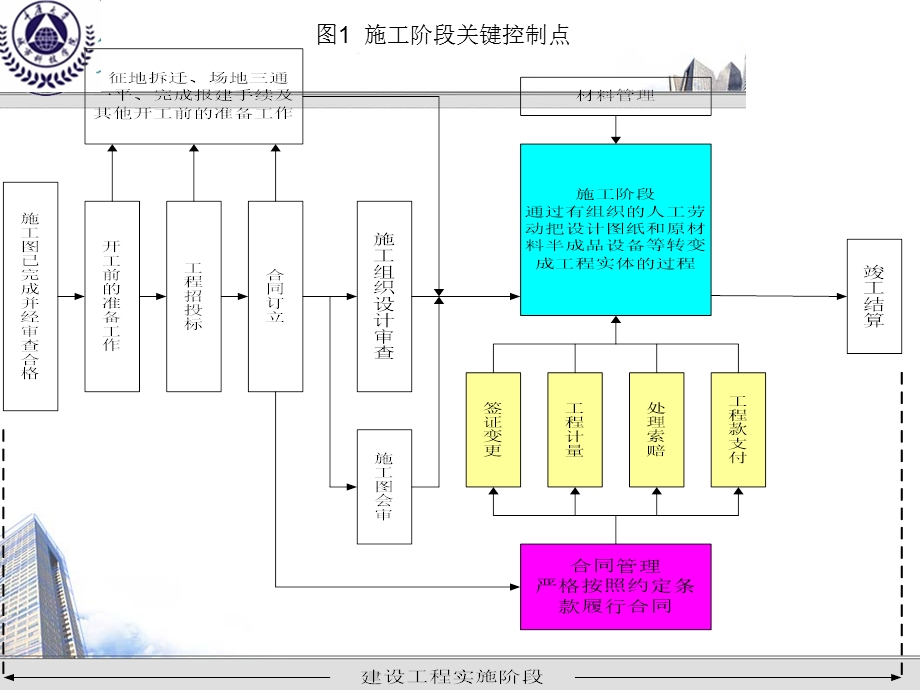 工程项目施工阶段审计课件.ppt_第3页