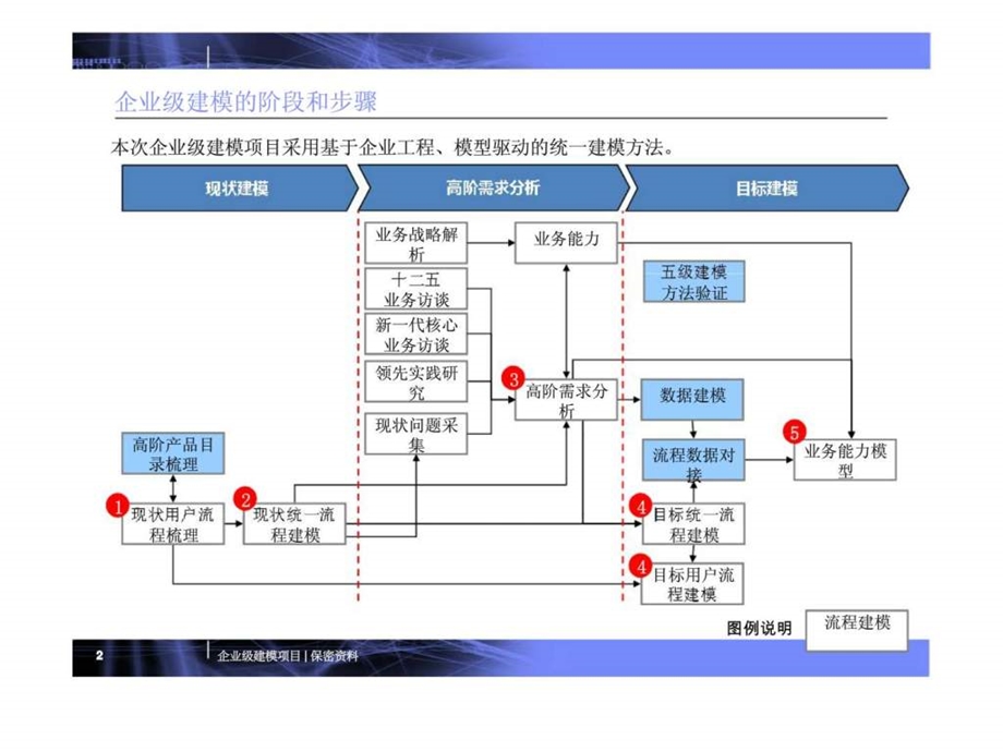 商业银行13级流程建模工作方法课件.ppt_第1页