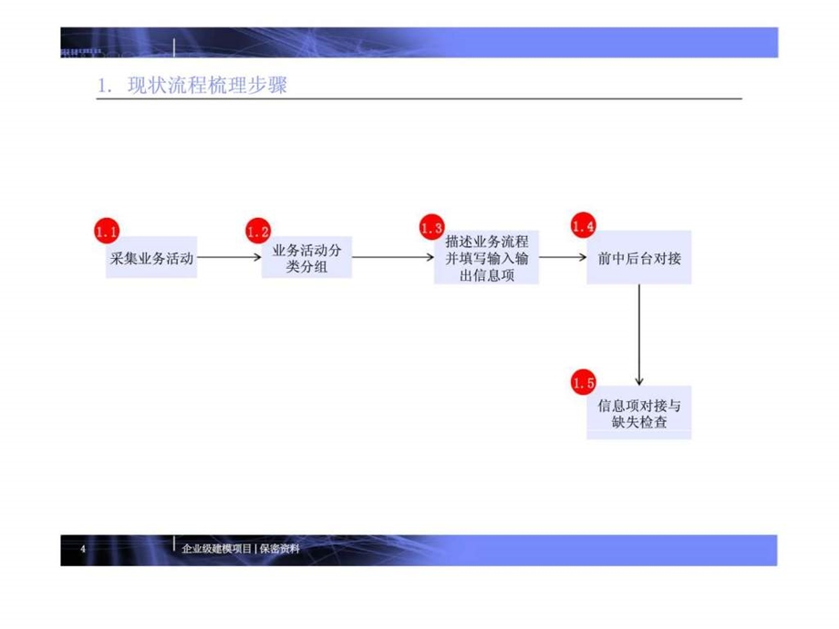 商业银行13级流程建模工作方法课件.ppt_第3页