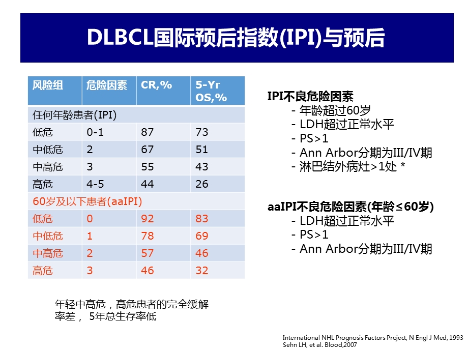 年轻高危弥漫大B细胞淋巴瘤诊治课件.pptx_第3页