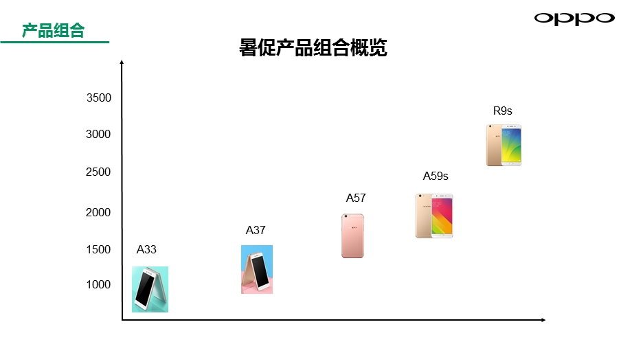 完美版OPPO手机产品组合拳课件.pptx_第2页