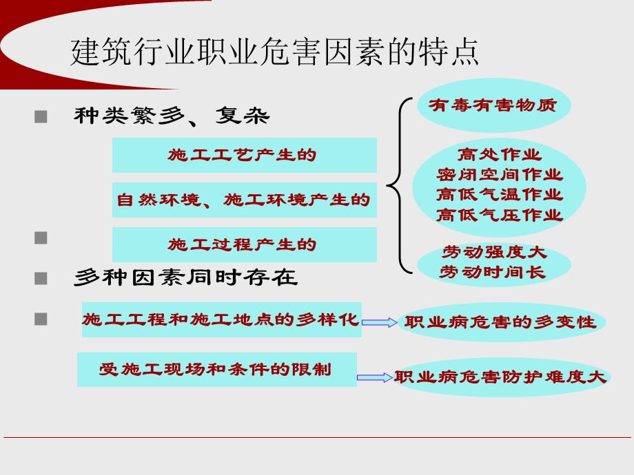 建筑行业职业危害及其防治课件.pptx_第2页