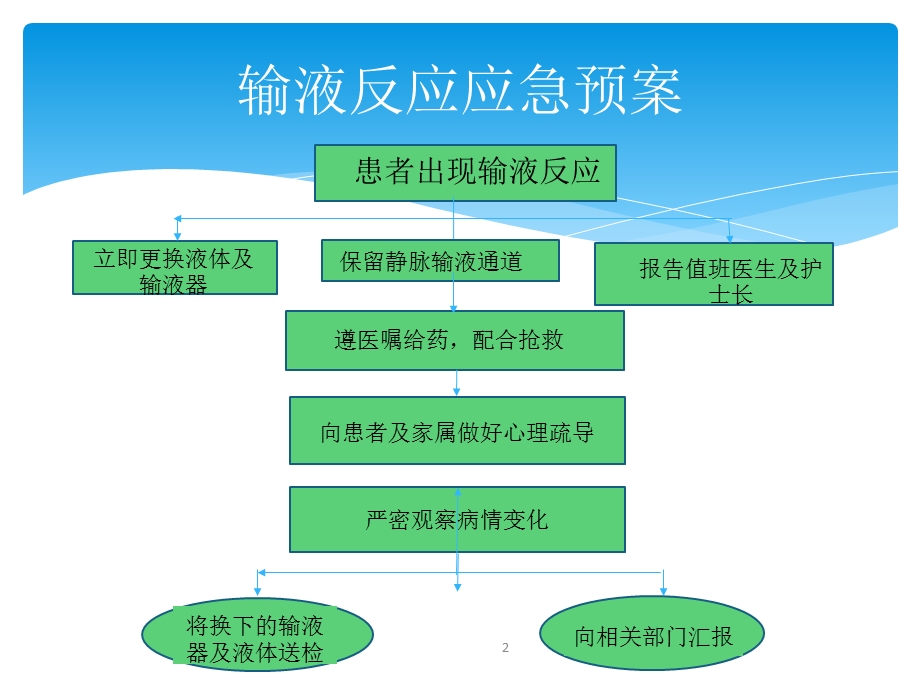 发生输液反应时的应急预案及处理方法课件.ppt_第2页