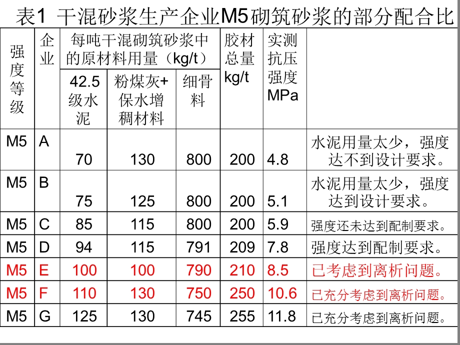 商品干混砂浆配合比课件.ppt_第3页