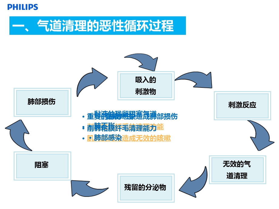 咳痰机推荐与应用技巧课件.ppt_第3页