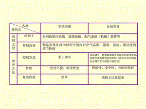 学习情境三汽车自动空调系统检修图文课件.ppt