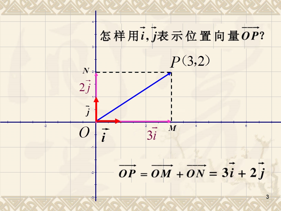 向量的坐标表示及其运算课件.ppt_第3页