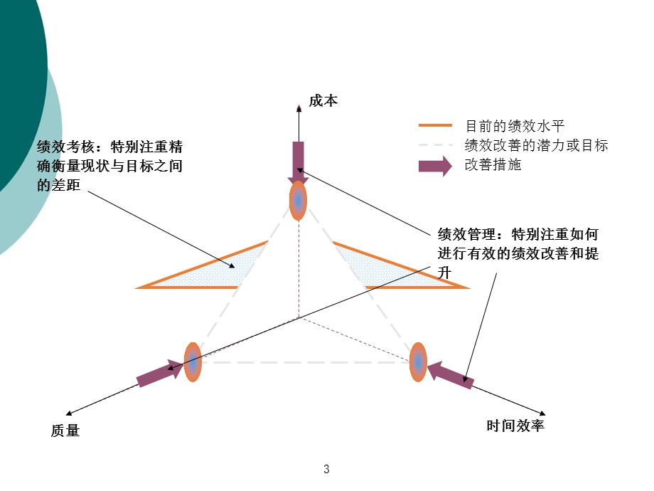 公司绩效管理方案课件.ppt_第3页