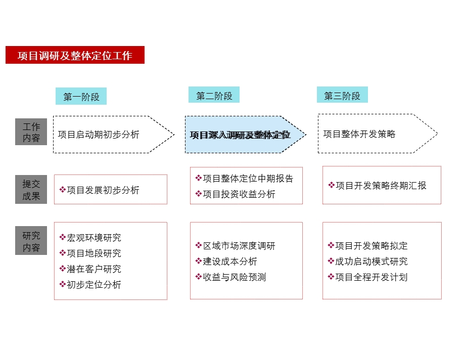 广州某三旧改造项目策划报告课件.ppt_第3页