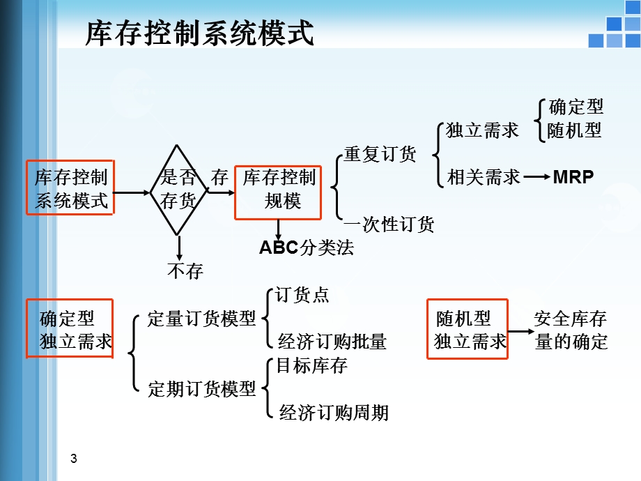 存货批量经济订货模型课件.pptx_第3页