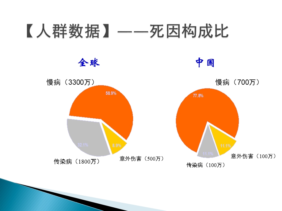 慢性病的预防与控制管理课件.pptx_第3页