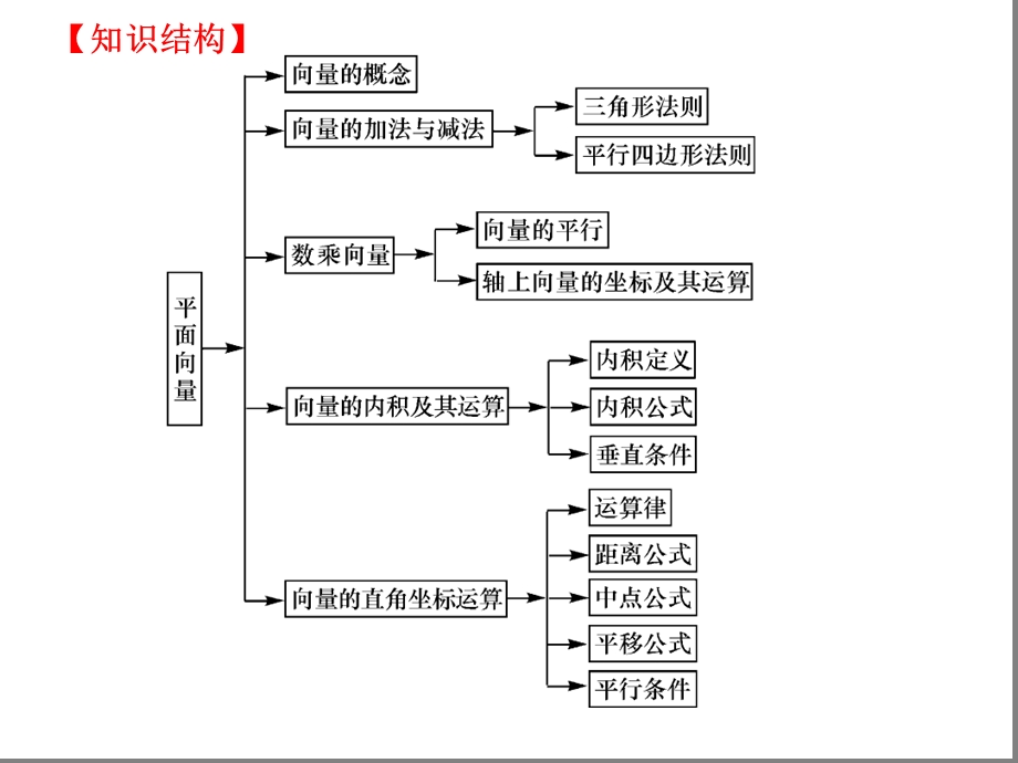 向量的概念及向量的加减法运算课件.ppt_第3页