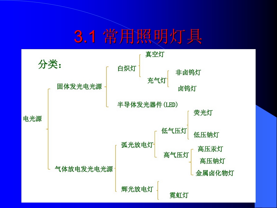 常用照明灯具的安装课件.ppt_第3页