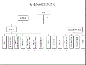 公司办公室组织结构课件.ppt