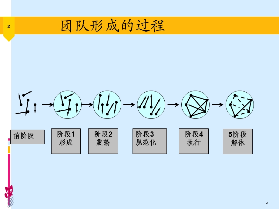 团队管理过程发展的五个阶段课件.ppt_第2页