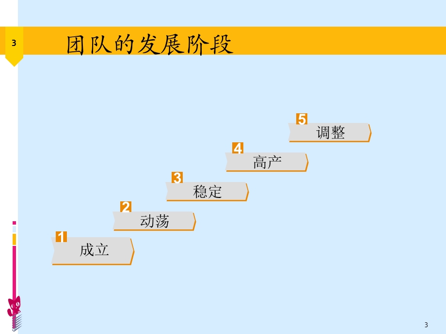 团队管理过程发展的五个阶段课件.ppt_第3页