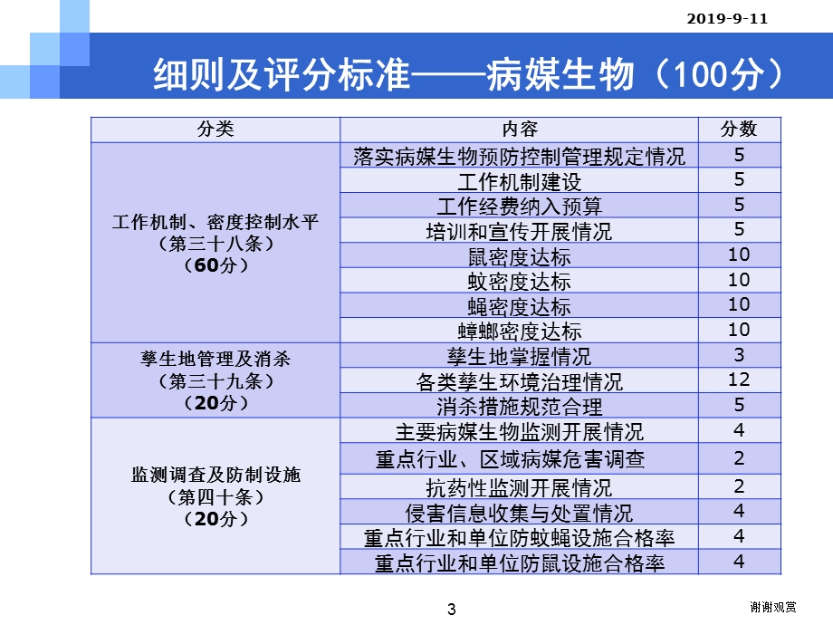 国家卫生城市技术评估病媒生物课件.ppt_第3页