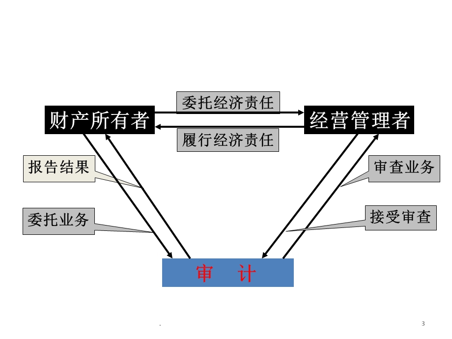 审计的产生与发展课件ppt.ppt_第3页