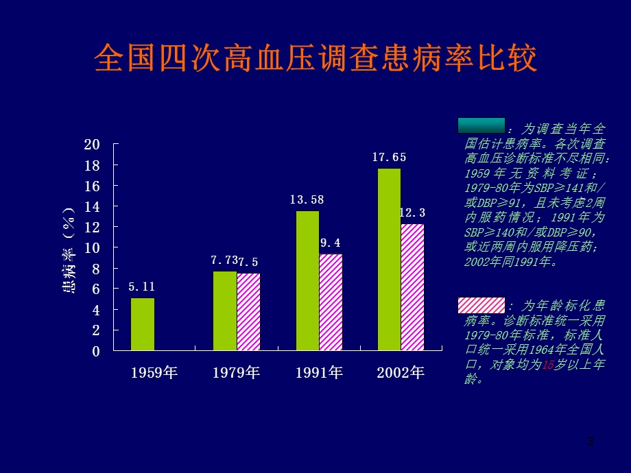 国家基本公共卫生服务规范高血压健康管理课件.ppt_第3页