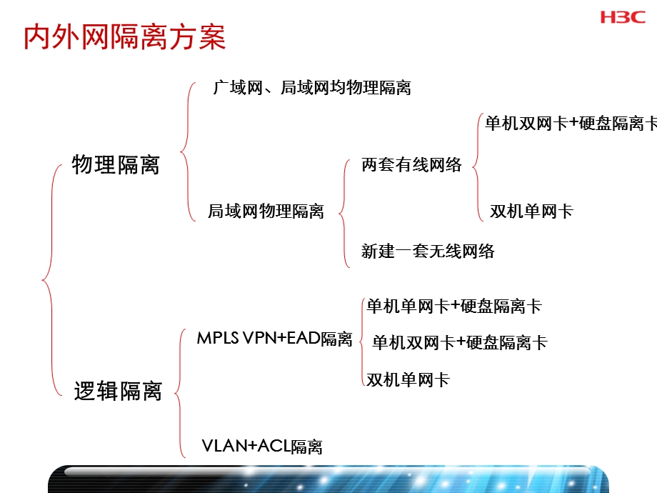 内外网改造安全解决方案课件.pptx_第2页