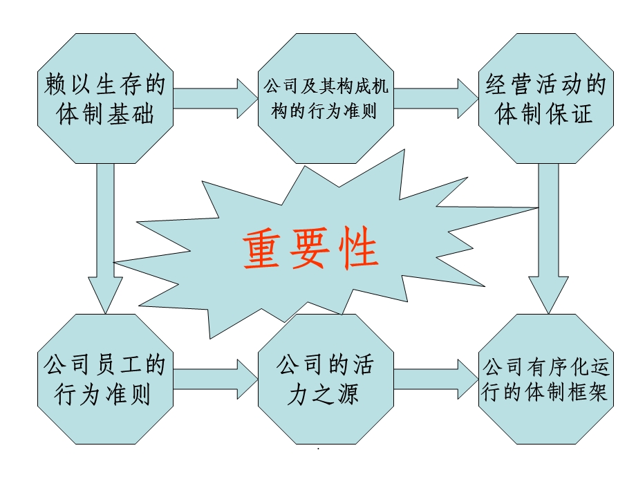 公司规章制度的重要性课件.ppt_第3页