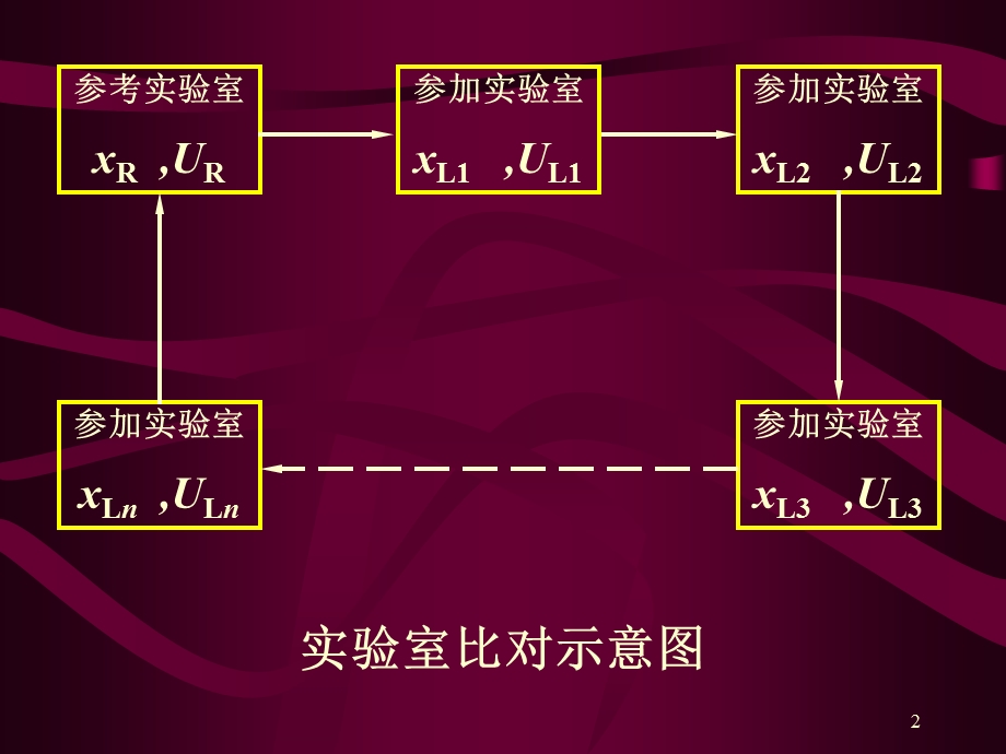 实验室之间的比对课件.ppt_第2页