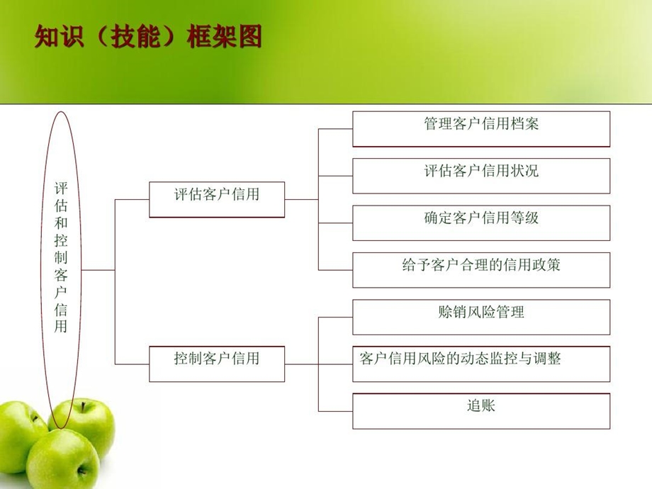 客户关系管理之评估与控制客户信用课件.ppt_第2页