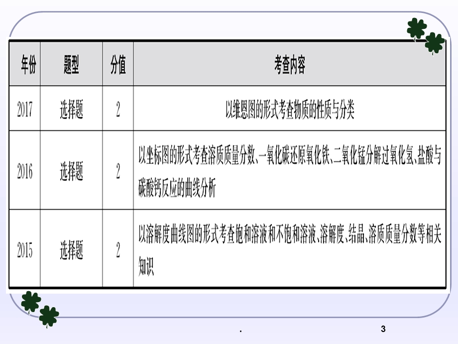 初中化学图像题专题复习课件.ppt_第3页