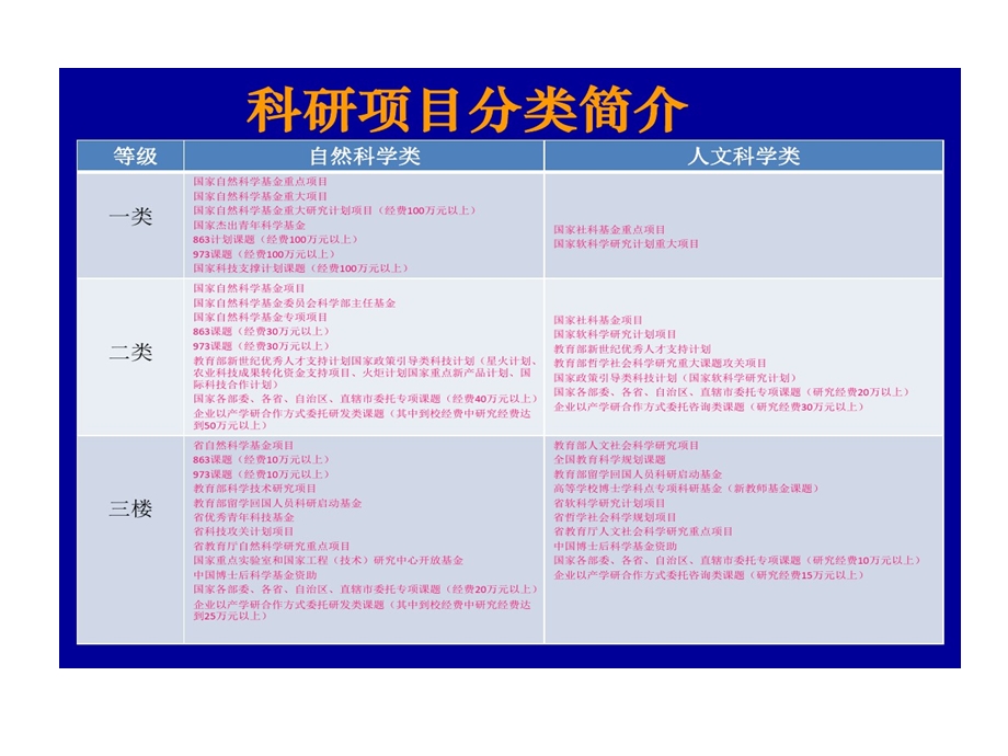 如何申报科研的项目课件.ppt_第3页