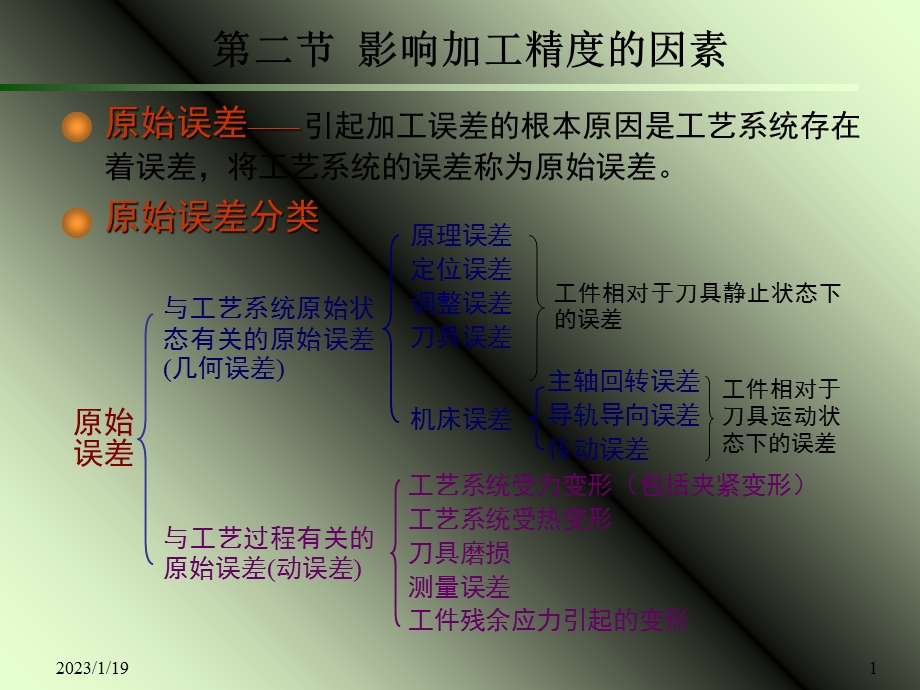 影响加工精度因素课件.ppt_第1页