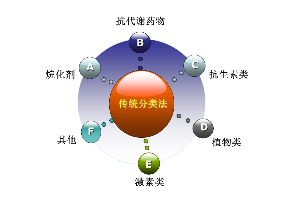 化疗病人的护理课件.pptx_第3页