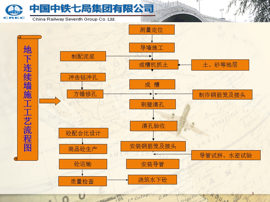 地下连续墙施工工艺课件.ppt_第3页