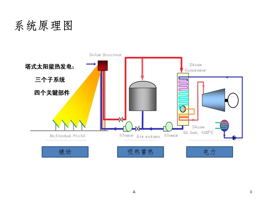 塔式光热简介课件.ppt_第3页