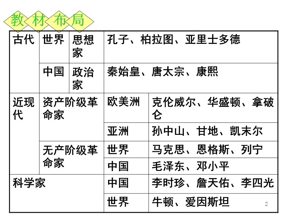 历史人物评价规律课件.ppt_第2页