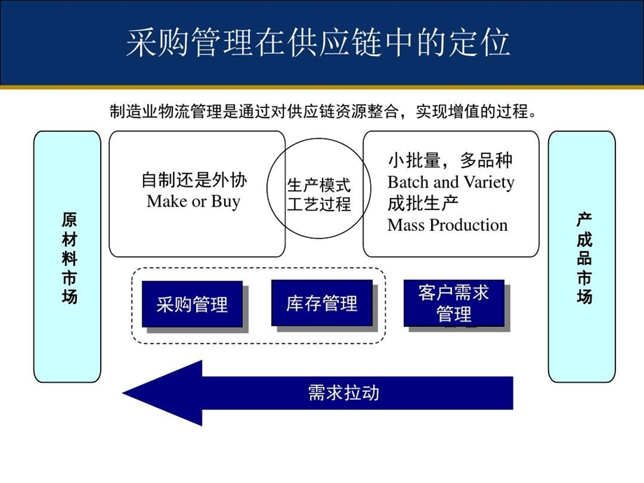 关于采购管理计划的报告课件.ppt_第3页